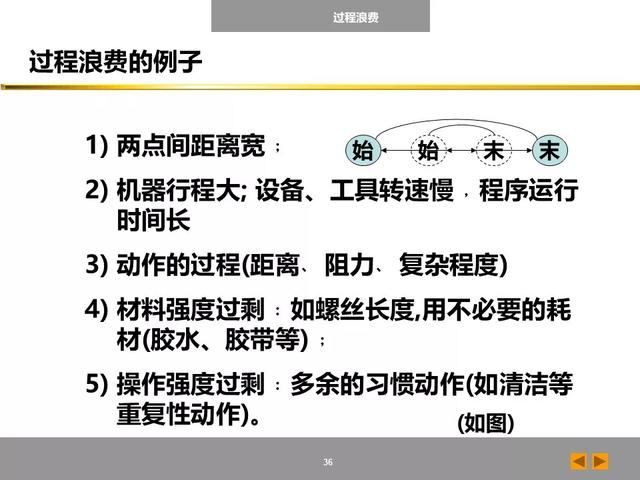 「标杆学习」八大浪费培训课件，建议收藏