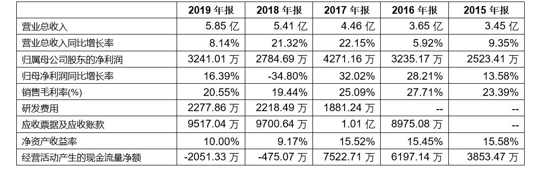 「新鼎资本研究」新三板优质企业之一百一十二——恒达新材