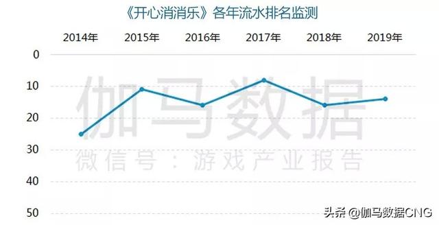 2019移动游戏年度报告：增幅13% 年度及新品流水TOP10公布