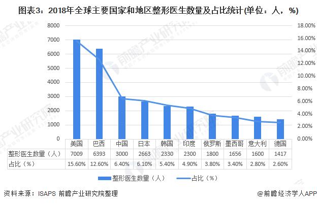 十张图带你了解2020年医美行业发展现状与趋势分析