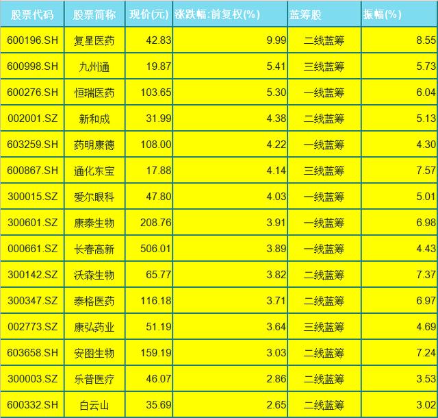 复星医药领涨！A股15只振幅大于4医疗蓝筹股（名单），跑赢大盘
