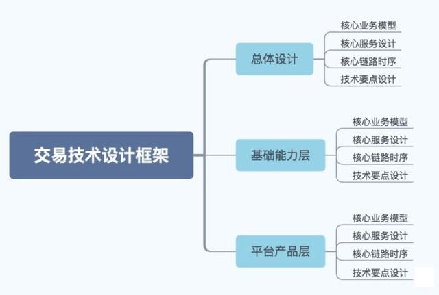 业务中台总体架构介绍与交易业务中台核心设计