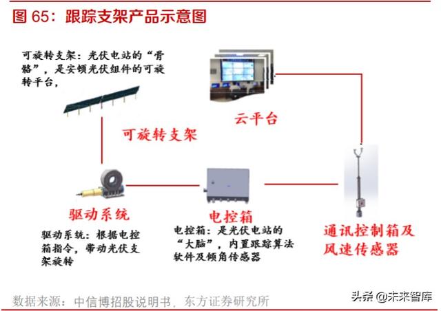光伏产业研究及投资策略：双玻正当时，跟踪随风起，高效大时代