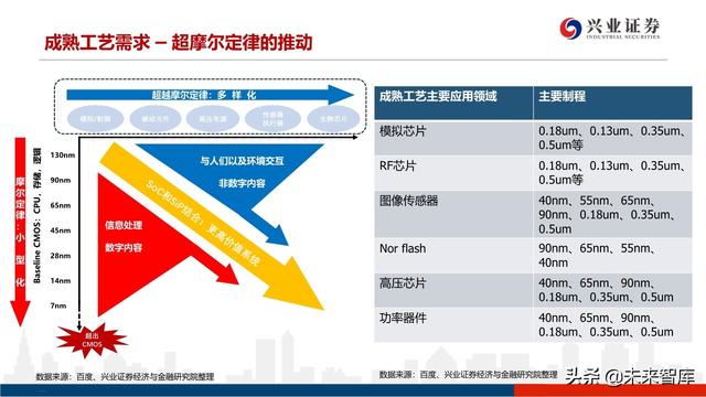 深度分析晶圆代工格局及中芯国际对国产设备、材料的空间提升