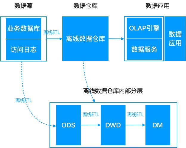 数据仓库介绍与实时数仓案例