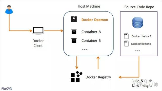 一篇堪称Docker经典教科书的文章