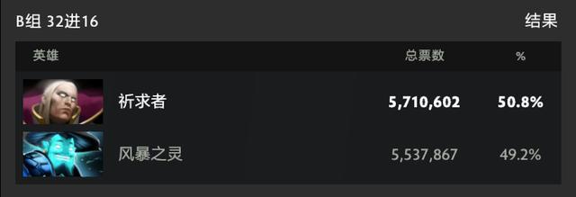DOTA2第十周至宝投票：祈求者击败风暴之灵，幽鬼碾压昆卡