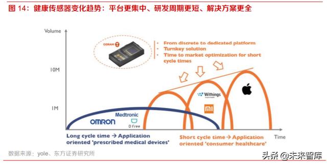 智能手表行业深度报告：持续创新，销量快速增长