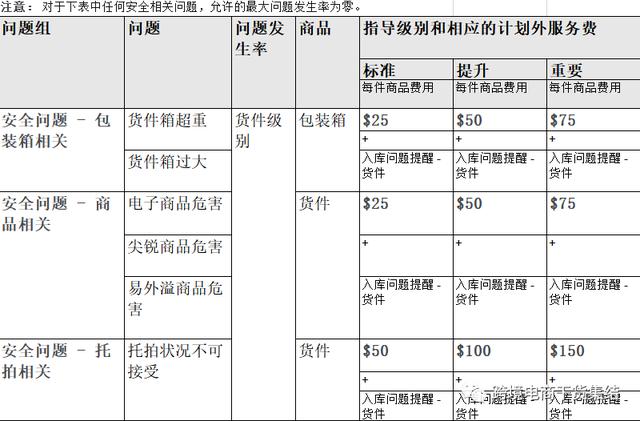 亚马逊计划外服务费收费标准&包装详细规则，你了解多少？