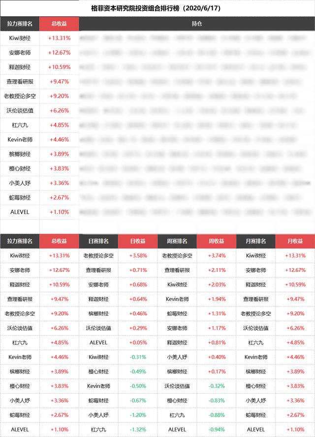 组合三只股票冲击涨停，高手一日跃居周冠军，