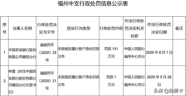 4位高管同时被罚！农行因反洗钱不力收百万罚单