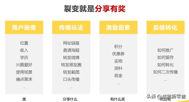 裂变营销就是以小博大，这七个步骤，让你快速裂变5000人……