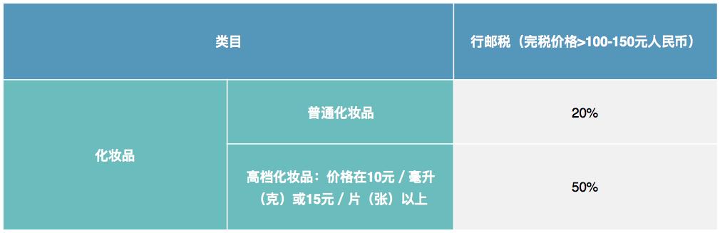 2020化妆品进入中国模式:跨境电商详解