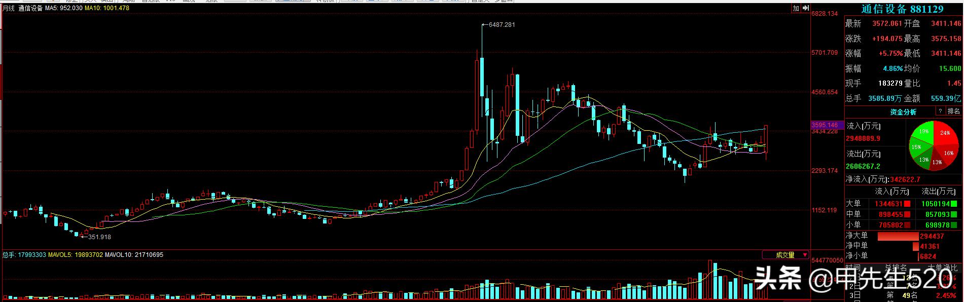 每天全局认识一只主流ETF基金——通信ETF（515880）