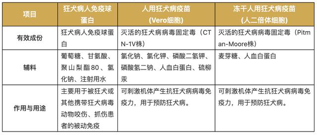 一表分清 | 三类狂犬疫苗