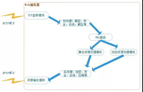 彻底吃透Web服务器，Web容器，Web应用程序服务器与反向代理