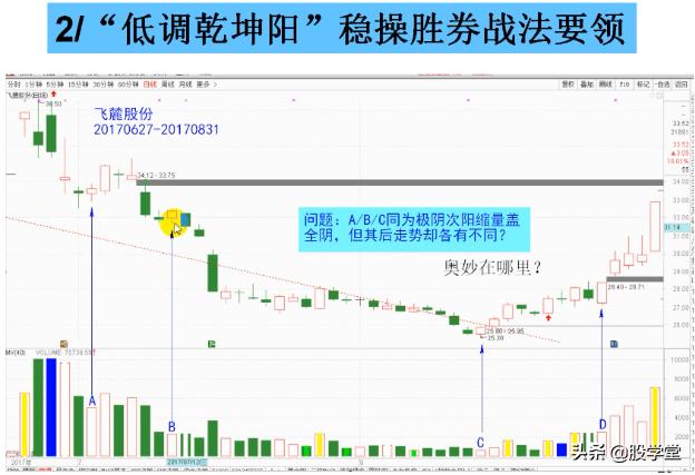 短线经典乾坤阳战法图解，建议收藏