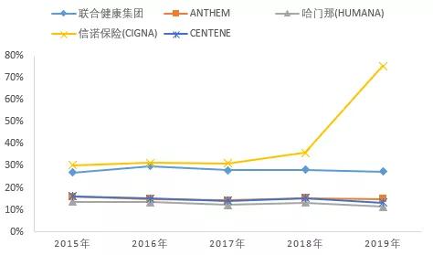 联合健康财务建模 全球健康险行业龙头是如何炼