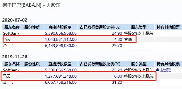 马云罕见大举减持阿里股票，套现高达430亿！蔡崇信也卖了120亿！马化腾刘炽平都在抛售腾讯，释放什么信号？