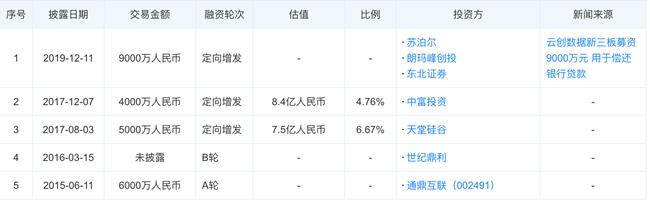 「新鼎资本研究」新三板优质企业之一百一十六——云创数据