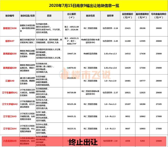 南京第二批“双限”地块明天开拍！鼓楼滨江重磅宅地实探来了