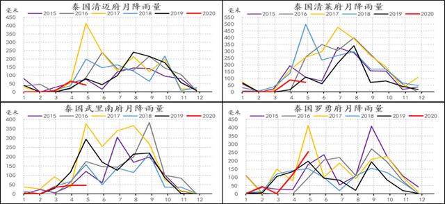 天然橡胶近期被资金拉涨，干旱问题会持续发酵