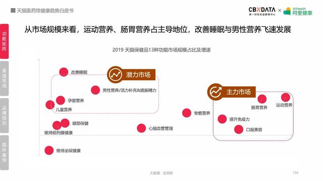 阿里健康揭秘五大最热领域，线上健康产品潜力