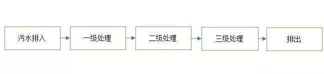 史上最全的污水处理工艺介绍