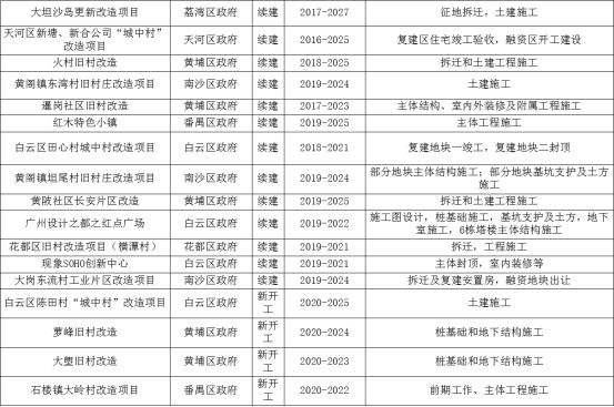 广州2020重点项目出炉！总投资达3311亿元