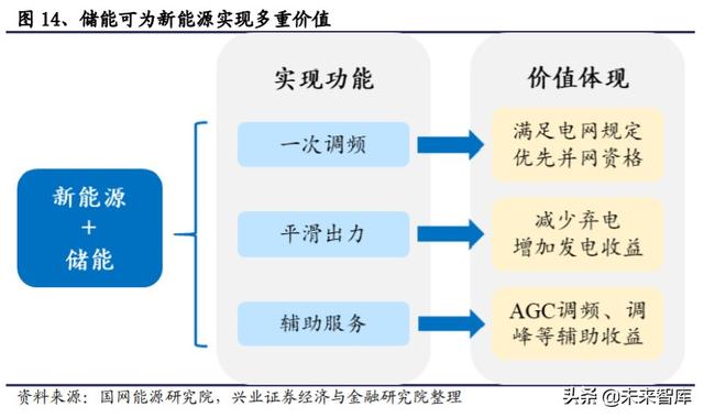 储能行业投资策略：储能为何如此重要？新能源上位的必经之路