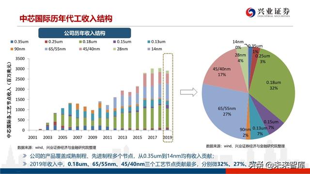 深度分析晶圆代工格局及中芯国际对国产设备、材料的空间提升