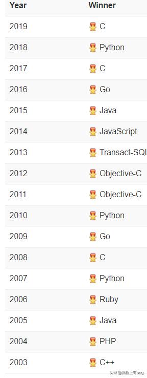 2020年5月编程语言排行榜：C语言终于打败Java，荣