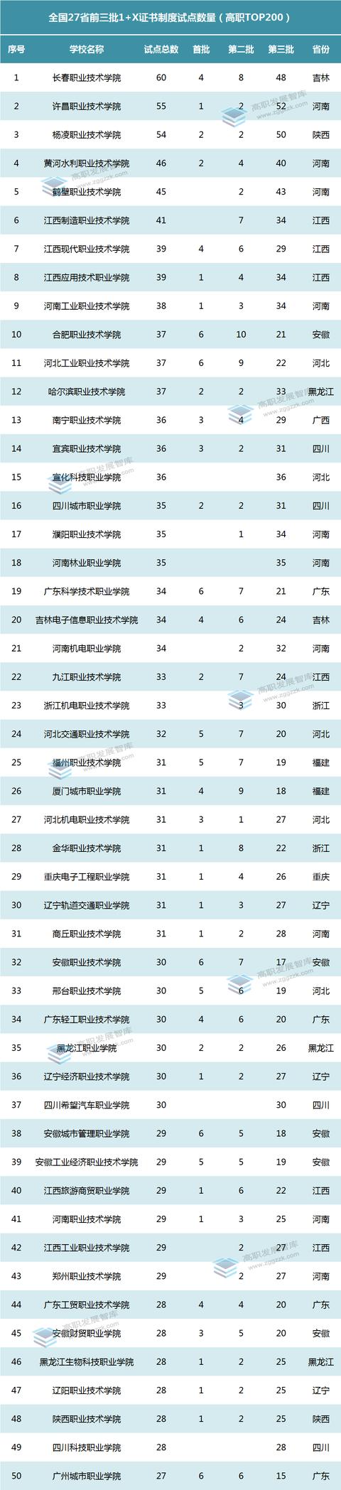 最新！全国27省三批1+X证书制度试点名单出炉