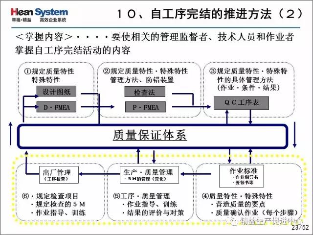 「精益学堂」每位员工都是品质的守护者-自工序完结