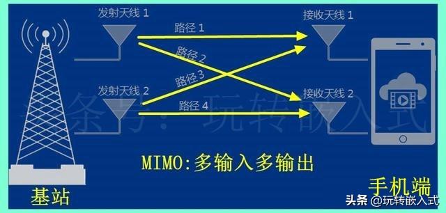 手机的4×4MIMO天线是什么？路由器的天线越多信号越强吗？