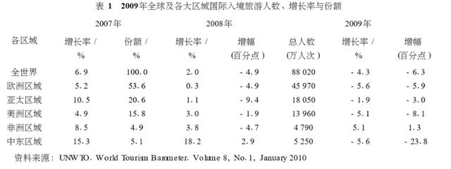 深度 | 百年历经九次大危机，现代旅游业的坎坷与成长