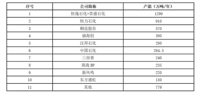 产能将达1亿吨，未来PTA的核心竞争力靠什么？