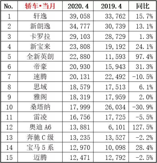 4月轿车销量环比大增，销量前15有十款车型增长，轩逸破3万夺冠
