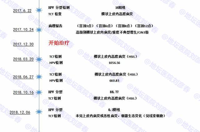病例分享——宫颈上皮内瘤变CIN3与宫颈癌的关系