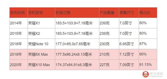 荣耀X10 Max评测：7.09英寸RGBW护眼阳光屏，5G大屏影音娱乐手机