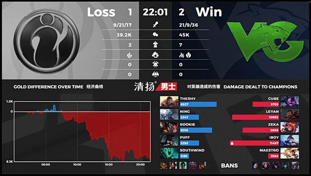 「战报」VG 2-1 iG：VG中野节奏再度起飞Leyan痛打老东家让一追二