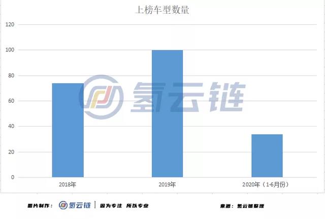氢云报告：中通客车、潍柴动力领衔，半年34款FCEV上榜推荐目录