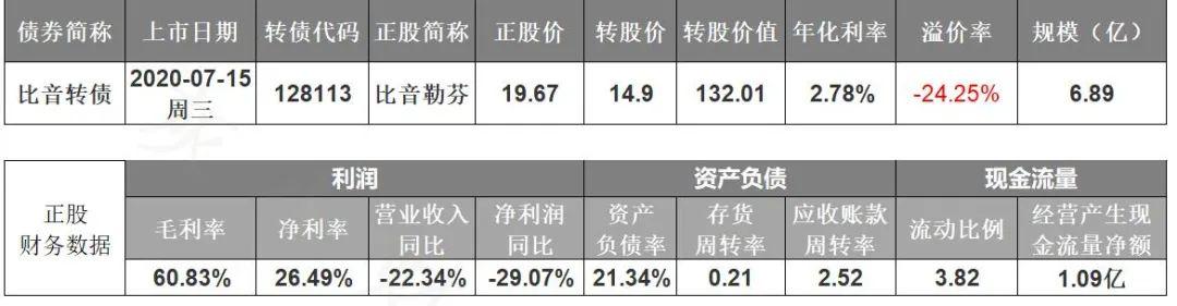 大红包！还是要停牌！7月15日（周三）比音、正邦转债上市提醒