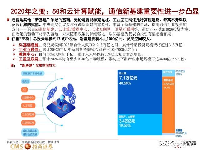 新基建四大赛道113页深度解析：在变革中寻求确定性投资机会