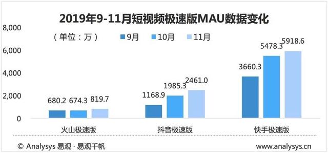 2019年最新短视频AppTOP10榜单