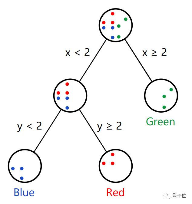 Facebook工程师教你什么是随机森林，就算零基础也可以看懂 |干货
