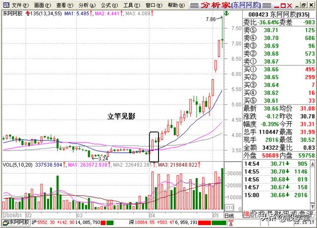 A股最全最经典的135均线买卖点技术战法图解锦集