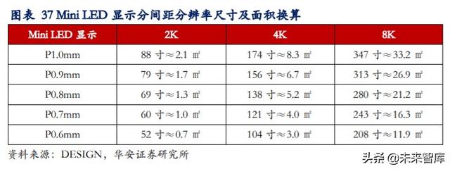 LED行业专题报告：小间距LED持续景气，MiniLED蓄势待发
