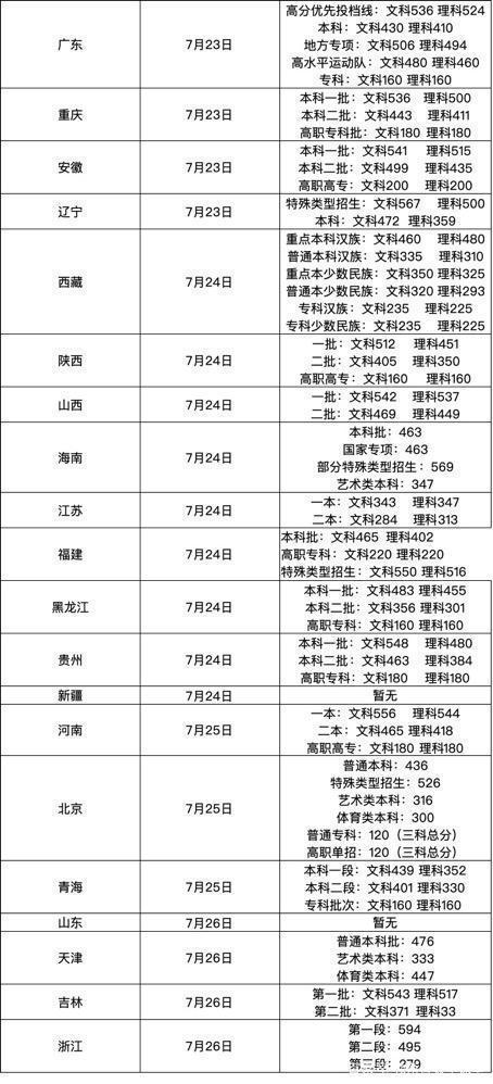 2020高考29个省出成绩，考生们纷纷叫苦不已：今年高考太难了
