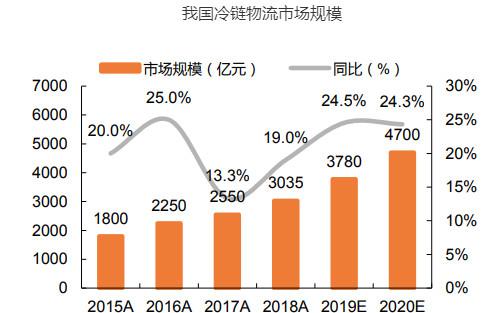 股价低、弹性大：四方科技、海容冷链，标准的